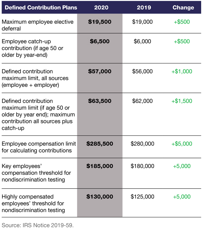 2020 Benefit Plan Limits and Thresholds Chart