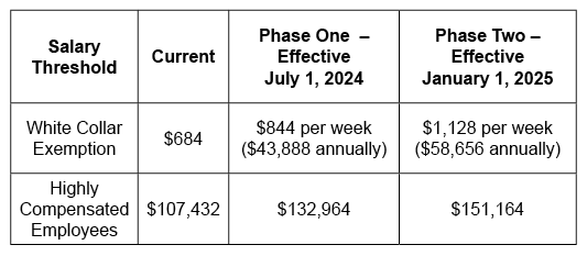 DOL Issues Final Rule Raising Salary Thresholds for Exempt Employees ...